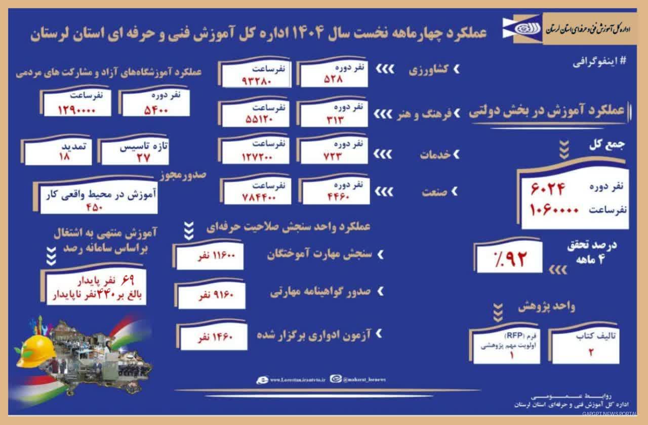عملکرد آموزشی اداره کل آموزش فنی و حرفه‌ای استان لرستان در ۴ ماهه نخست سال ۱۴۰۴
