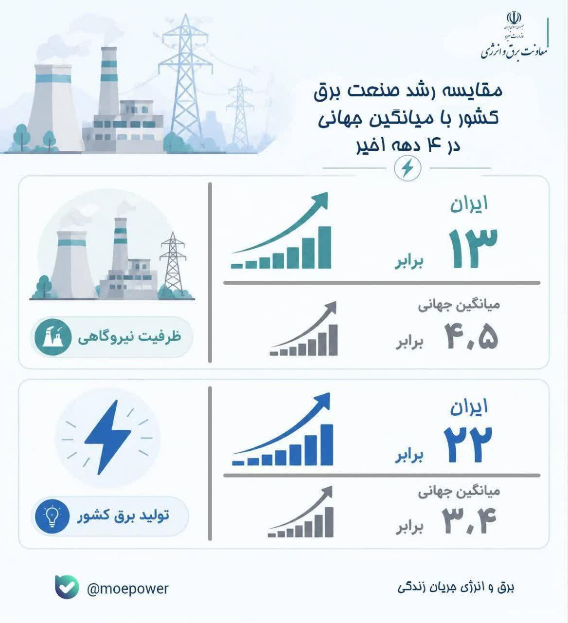 رشد صنعت برق ایران فراتر از میانگین جهانی